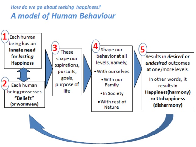 Human Behavior Model